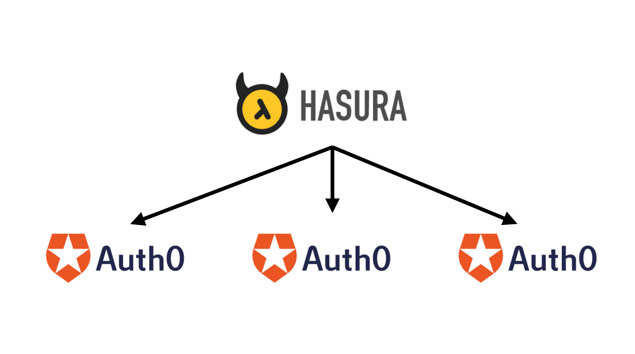 Hasura JWKS: JWT w/ Multiple Auth0 tenants